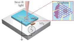 A free-space graphene-based near-IR electro-optical modulator with a modulation volume of about 5 &mu;m3 consists of a quartz (SiO2) substrate, a copper (Cu) bottom electrode, a hafnium dioxide (HfO2) quarter-wave dielectric layer, and a small graphene flake with gold electrode contacts on the top; a gate voltage (Vg) is applied across the device to achieve optical modulation.