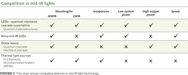 Leds Mid Ir Leds Emerge In Environmental And Health Sensing Markets Laser Focus World