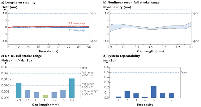 FIGURE 2. Graphs of performance data from the ZPS sensor show long-term stability (a); nonlinear error, full-stroke range (b); noise, full-stroke range (c); and system repeatability (d).