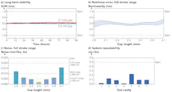 FIGURE 2. Graphs of performance data from the ZPS sensor show long-term stability (a); nonlinear error, full-stroke range (b); noise, full-stroke range (c); and system repeatability (d). FIGURE 2. Graphs of performance data from the ZPS sensor show long-term stability (a); nonlinear error, full-stroke range (b); noise, full-stroke range (c); and system repeatability (d).