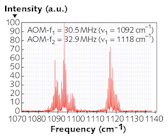 FIGURE 1. The VeloXscan QCL by Pranalytica shows simultaneous two-frequency operation.