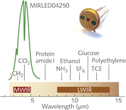 FIGURE 2. The spectral range of the QuiC SLED technology covers the MWIR and the LWIR. The spectral radian of the 1 mm CO2 LED is plotted in green, and shows the strong CO2 absorption feature at its peak; some of the many sensing targets with fingerprints in this range are also indicated. FIGURE 2. The spectral range of the QuiC SLED technology covers the MWIR and the LWIR. The spectral radian of the 1 mm CO2 LED is plotted in green, and shows the strong CO2 absorption feature at its peak; some of the many sensing targets with fingerprints in this range are also indicated.
