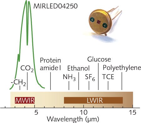 FIGURE 2. The spectral range of the QuiC SLED technology covers the MWIR and the LWIR. The spectral radian of the 1 mm CO2 LED is plotted in green, and shows the strong CO2 absorption feature at its peak; some of the many sensing targets with fingerprints in this range are also indicated.