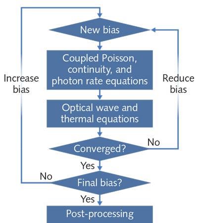FIGURE 2. To manage the interplay between electrical, optical, and thermal parameters of VCSEL devices, Crosslight modeling software follows a consistent series of steps, as shown in this flow chart.