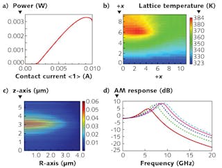 FIGURE 3. Crosslight software simulation results interesting for VCSEL designers include the L-I curve showing the thermal roll-over of the laser power at high current injection (a), the temperature distribution showing in this case how the temperature of the p-doped region is considerably higher (b), the optical wave intensity for the fundamental lateral mode obtained from the vectorial optical mode solver (c), and the frequency response of the device calculated from the small signal AC analysis (d).