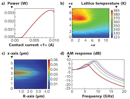 FIGURE 3. Crosslight software simulation results interesting for VCSEL designers include the L-I curve showing the thermal roll-over of the laser power at high current injection (a), the temperature distribution showing in this case how the temperature of the p-doped region is considerably higher (b), the optical wave intensity for the fundamental lateral mode obtained from the vectorial optical mode solver (c), and the frequency response of the device calculated from the small signal AC analysis (d).