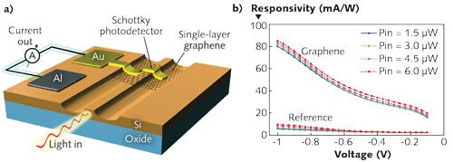 FIGURE 3. In a schematic view of a graphene-integrated Schottky photodetector (a), the enhanced responsivity of the graphene-integrated detector is compared to a similar detector without graphene over a range of input power (Pin), and bias voltage (b).