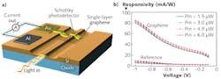 FIGURE 3. In a schematic view of a graphene-integrated Schottky photodetector (a), the enhanced responsivity of the graphene-integrated detector is compared to a similar detector without graphene over a range of input power (Pin), and bias voltage (b). FIGURE 3. In a schematic view of a graphene-integrated Schottky photodetector (a), the enhanced responsivity of the graphene-integrated detector is compared to a similar detector without graphene over a range of input power (Pin), and bias voltage (b).