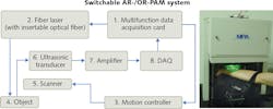 FIGURE 2. The MPA photoacoustic microscope system can be switched between optical- and acoustic-resolution microscopy (OR-PAM and AR-PAM) modes. FIGURE 2. The MPA photoacoustic microscope system can be switched between optical- and acoustic-resolution microscopy (OR-PAM and AR-PAM) modes.