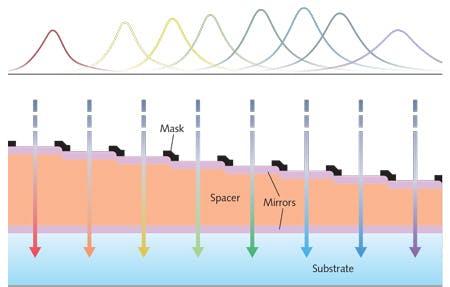 Multispectral Filters: Filter-array technology to bring spectroscopy to ...