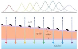 FIGURE 2. A concept illustration depicts a multispectral filter array in cross-section. FIGURE 2. A concept illustration depicts a multispectral filter array in cross-section.