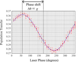 This graph shows a measurement of ∆q using the M Squared quantum gravimeter. Combining this with knowledge of the laser wavelength and T, the local value of g is determined. This graph shows a measurement of ∆q using the M Squared quantum gravimeter. Combining this with knowledge of the laser wavelength and T, the local value of g is determined.
