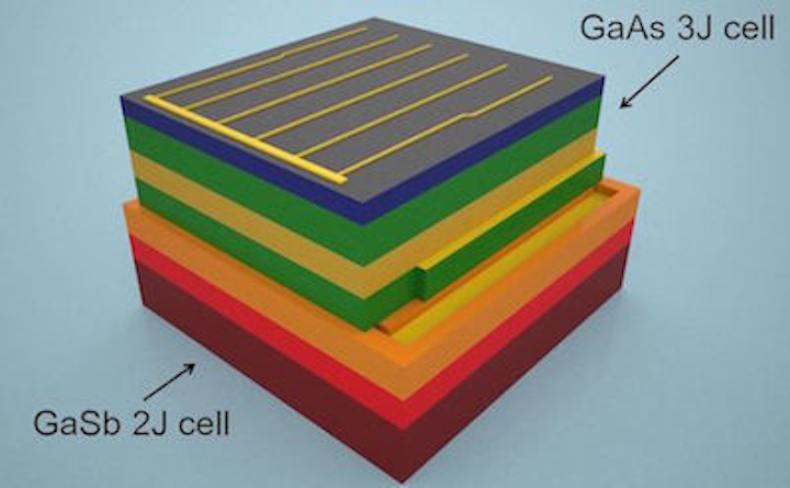Five-junction photovoltaic cell has 44.5% efficiency