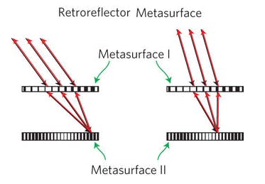 This retroreflector requires two different metasurfaces. Metasurface I acts as a focusing lens; as for metasurface II, each point on its surface can retroreflect, but only at a particular angle, which varies across the surface. The combination of the two metasurfaces forms an all-angles retroreflector for incoming collimated light.