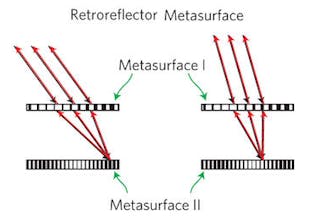 This retroreflector requires two different metasurfaces. Metasurface I acts as a focusing lens; as for metasurface II, each point on its surface can retroreflect, but only at a particular angle, which varies across the surface. The combination of the two metasurfaces forms an all-angles retroreflector for incoming collimated light.