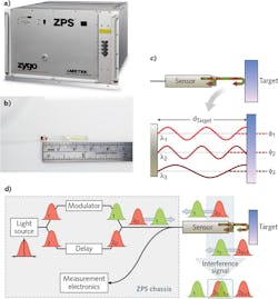 FIGURE 1. The chassis (a) and sensor (b) are shown for a ZPS absolute-position sensor; the sensor is based on multiwavelength (c), heterodyne, and coupled-cavity interferometry (d). FIGURE 1. The chassis (a) and sensor (b) are shown for a ZPS absolute-position sensor; the sensor is based on multiwavelength (c), heterodyne, and coupled-cavity interferometry (d).