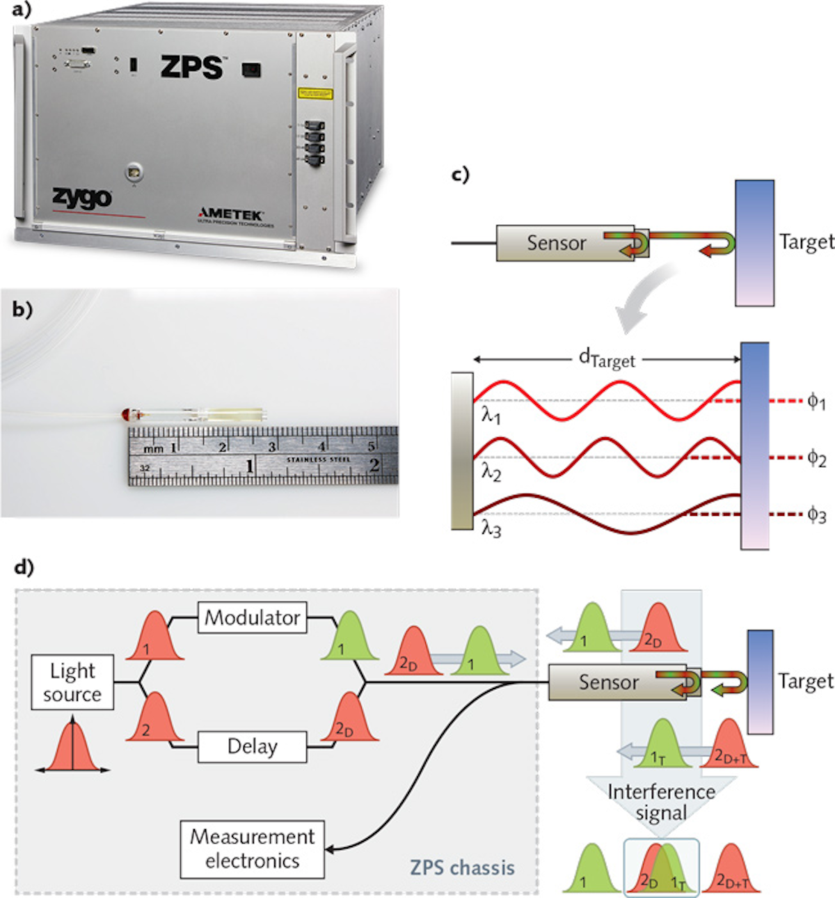 Absolute Position Measurement Multiwavelengthinterferometrybased