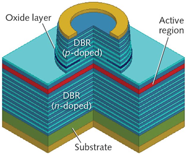 FIGURE 1. VCSELs often have a more complicated structure than edge-emitting lasers, with distributed-Bragg-reflectors (DBRs) sitting above and below an active region with multiple quantum wells.
