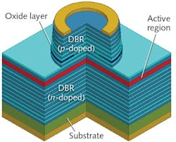 FIGURE 1. VCSELs often have a more complicated structure than edge-emitting lasers, with distributed-Bragg-reflectors (DBRs) sitting above and below an active region with multiple quantum wells. FIGURE 1. VCSELs often have a more complicated structure than edge-emitting lasers, with distributed-Bragg-reflectors (DBRs) sitting above and below an active region with multiple quantum wells.