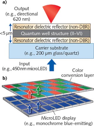 A thin-quantum-well structure sandwiched by a resonator called Chromover technology enables high absorption of blue light from a microLED substrate for high-efficiency RGB color conversion; the resultant microdisplay can also be highly directional.