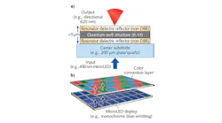 A thin-quantum-well structure sandwiched by a resonator called Chromover technology enables high absorption of blue light from a microLED substrate for high-efficiency RGB color conversion; the resultant microdisplay can also be highly directional.