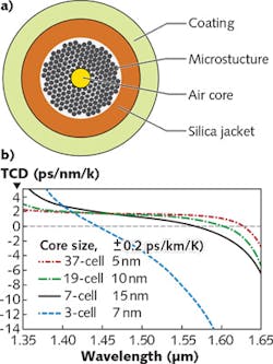 The structure of a HC-PBGF includes an air core, a surrounding structure with a certain number of cells, a silica jacket, and an acrylic coating (a). (The acrylic coating slightly shifts the zero point of the thermal coefficient of delay, or TCD, to a longer wavelength). This particular structure was used in computer models of thermal effects. In one simulation, the core was created by removing different numbers of cells (3, 7, 19, and 37, respectively) and the TCD calculated as a function of wavelength for the various fiber geometries (b). A TCF of within &PlusMinus;0.2 ps∕km∕K was considered the zero range; the bandwidth for which the TCD was within these constraints is shown for each fiber geometry. The HC-PBGF air-filling fraction for all of these calculations was 0.975.
