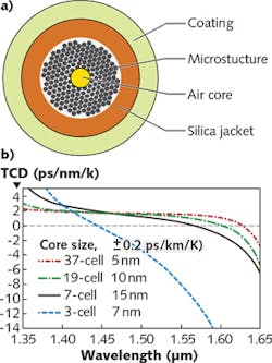 The structure of a HC-PBGF includes an air core, a surrounding structure with a certain number of cells, a silica jacket, and an acrylic coating (a). (The acrylic coating slightly shifts the zero point of the thermal coefficient of delay, or TCD, to a longer wavelength). This particular structure was used in computer models of thermal effects. In one simulation, the core was created by removing different numbers of cells (3, 7, 19, and 37, respectively) and the TCD calculated as a function of wavelength for the various fiber geometries (b). A TCF of within ±0.2 ps∕km∕K was considered the zero range; the bandwidth for which the TCD was within these constraints is shown for each fiber geometry. The HC-PBGF air-filling fraction for all of these calculations was 0.975. The structure of a HC-PBGF includes an air core, a surrounding structure with a certain number of cells, a silica jacket, and an acrylic coating (a). (The acrylic coating slightly shifts the zero point of the thermal coefficient of delay, or TCD, to a longer wavelength). This particular structure was used in computer models of thermal effects. In one simulation, the core was created by removing different numbers of cells (3, 7, 19, and 37, respectively) and the TCD calculated as a function of wavelength for the various fiber geometries (b). A TCF of within ±0.2 ps∕km∕K was considered the zero range; the bandwidth for which the TCD was within these constraints is shown for each fiber geometry. The HC-PBGF air-filling fraction for all of these calculations was 0.975.