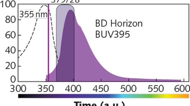 BD&apos;s Horizon Brilliant Ultraviolet (BUV) 395 fluorochrome, designed for detection with a 379/28 filter, promises minimal (if any) spillover.