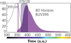 BD's Horizon Brilliant Ultraviolet (BUV) 395 fluorochrome, designed for detection with a 379/28 filter, promises minimal (if any) spillover. BD's Horizon Brilliant Ultraviolet (BUV) 395 fluorochrome, designed for detection with a 379/28 filter, promises minimal (if any) spillover.