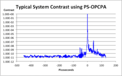 Contrast measurement of the system. The peaks in the 40-60 ps timeframe are artifacts of the measurement technique. They are generated from post pulses created by reflections in the exit window of the compressor. Contrast measurement of the system. The peaks in the 40-60 ps timeframe are artifacts of the measurement technique. They are generated from post pulses created by reflections in the exit window of the compressor.