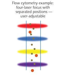 FIGURE 1. In flow cytometry, cells flow past multiple focused laser beams that are usually arranged as a sequence of elliptical foci; the use of multiple wavelengths enables cells to be assigned by a larger number of sort criteria. FIGURE 1. In flow cytometry, cells flow past multiple focused laser beams that are usually arranged as a sequence of elliptical foci; the use of multiple wavelengths enables cells to be assigned by a larger number of sort criteria.