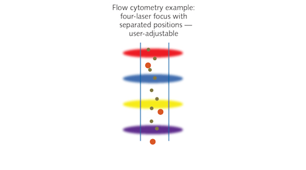 FIGURE 1. In flow cytometry, cells flow past multiple focused laser beams that are usually arranged as a sequence of elliptical foci; the use of multiple wavelengths enables cells to be assigned by a larger number of sort criteria.