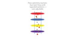 FIGURE 1. In flow cytometry, cells flow past multiple focused laser beams that are usually arranged as a sequence of elliptical foci; the use of multiple wavelengths enables cells to be assigned by a larger number of sort criteria.