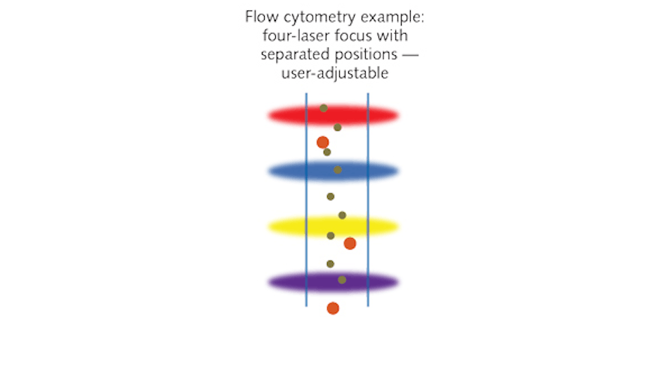FIGURE 1. In flow cytometry, cells flow past multiple focused laser beams that are usually arranged as a sequence of elliptical foci; the use of multiple wavelengths enables cells to be assigned by a larger number of sort criteria.