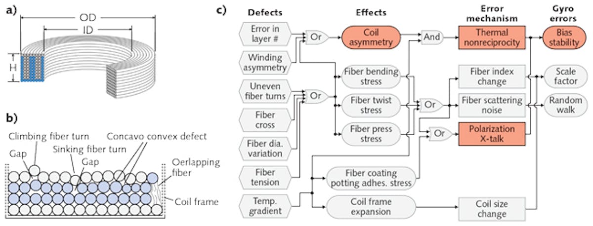 FIGURE 1. As detailed in a cross-section of a quadrupole coil (a) wound with two fiber supply reels A (gray) and B (blue), common types of winding defects (b) can occur and affect the performance of a fiber-optic gyroscope (FOG) significantly (c).