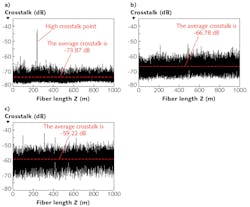 FIGURE 2. Using a distributed polarization crosstalk (DPX) technique, different PM fibers were measured with the fiber on the original spools. The PANDA PM fiber at 1310 nm with a buffer diameter of 250 μm (a) has low average crosstalk, but includes a high crosstalk section that should not be used for gyro coils. The same fiber type, but with reduced buffer diameters of 169 μm (b) and 136 μm (c), show higher average crosstalk. Their suitability for gyro coils would depend on the size and performance requirements of the gyro. FIGURE 2. Using a distributed polarization crosstalk (DPX) technique, different PM fibers were measured with the fiber on the original spools. The PANDA PM fiber at 1310 nm with a buffer diameter of 250 μm (a) has low average crosstalk, but includes a high crosstalk section that should not be used for gyro coils. The same fiber type, but with reduced buffer diameters of 169 μm (b) and 136 μm (c), show higher average crosstalk. Their suitability for gyro coils would depend on the size and performance requirements of the gyro.