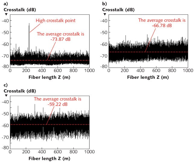 FIGURE 2. Using a distributed polarization crosstalk (DPX) technique, different PM fibers were measured with the fiber on the original spools. The PANDA PM fiber at 1310 nm with a buffer diameter of 250 &mu;m (a) has low average crosstalk, but includes a high crosstalk section that should not be used for gyro coils. The same fiber type, but with reduced buffer diameters of 169 &mu;m (b) and 136 &mu;m (c), show higher average crosstalk. Their suitability for gyro coils would depend on the size and performance requirements of the gyro.