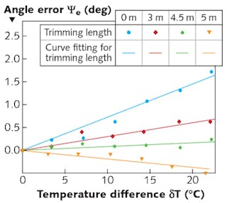 FIGURE 4. Pointing error with different trim lengths for a fiber coil is shown on the A portion, where the lines indicate the best linear fit through the data points, and the slope of each line is the PETS of the coil; pointing error is reduced to around 0&deg; at 4.5 m trimming.