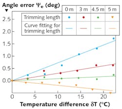 FIGURE 4. Pointing error with different trim lengths for a fiber coil is shown on the A portion, where the lines indicate the best linear fit through the data points, and the slope of each line is the PETS of the coil; pointing error is reduced to around 0° at 4.5 m trimming. FIGURE 4. Pointing error with different trim lengths for a fiber coil is shown on the A portion, where the lines indicate the best linear fit through the data points, and the slope of each line is the PETS of the coil; pointing error is reduced to around 0° at 4.5 m trimming.