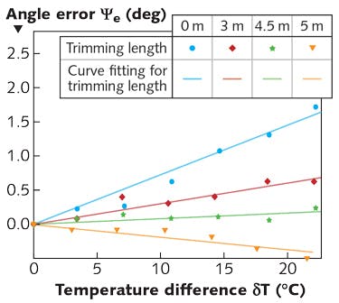 FIGURE 4. Pointing error with different trim lengths for a fiber coil is shown on the A portion, where the lines indicate the best linear fit through the data points, and the slope of each line is the PETS of the coil; pointing error is reduced to around 0&deg; at 4.5 m trimming.