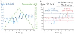 FIGURE 5. The bias rate of a 1.2 km coil is shown under a stairway temperature profile, with a peak-to-peak Shupe error of 0.338°/hr (a); the Shupe error is reduced to 0.11°/hr after trimming (b). The temperature slope rate in (a) is 1°C per minute. FIGURE 5. The bias rate of a 1.2 km coil is shown under a stairway temperature profile, with a peak-to-peak Shupe error of 0.338°/hr (a); the Shupe error is reduced to 0.11°/hr after trimming (b). The temperature slope rate in (a) is 1°C per minute.