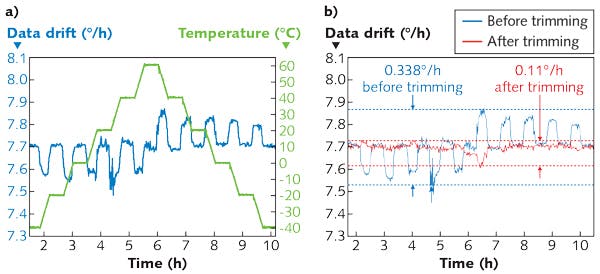 FIGURE 5. The bias rate of a 1.2 km coil is shown under a stairway temperature profile, with a peak-to-peak Shupe error of 0.338&deg;/hr (a); the Shupe error is reduced to 0.11&deg;/hr after trimming (b). The temperature slope rate in (a) is 1&deg;C per minute.