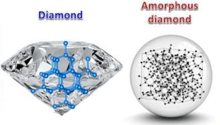 Atomic structure of diamond (left) is compared with that for amorphous diamond (right). Diamond is crystalline and anisotropic. The single crystalline diamond shown in the left picture contains a number of facets. In contrast, amorphous diamond is isotropic like glass, and may be cut to any shape, including an ideal sphere.