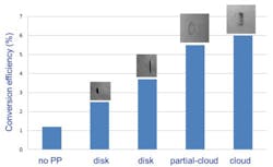 Figure 2: Conversion efficiency with various target shapes and densities. Figure 2: Conversion efficiency with various target shapes and densities.