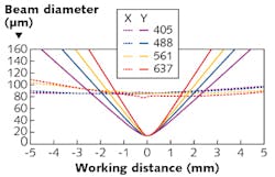 FIGURE 3. With a bare laser, the beam quality and pointing are key specifications. But with a module, adjustable focus parameters of several elliptical spots are instead specified. This example is for a four-wavelength CellX module rated at 15 mW at each laser wavelength. FIGURE 3. With a bare laser, the beam quality and pointing are key specifications. But with a module, adjustable focus parameters of several elliptical spots are instead specified. This example is for a four-wavelength CellX module rated at 15 mW at each laser wavelength.