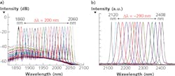 Spectra are shown for a tunable carbon-nanotube mode-locked thulium fiber laser (a) and a tunable graphene-saturable-absorber mode-locked Cr:ZnS laser (b). Spectra are shown for a tunable carbon-nanotube mode-locked thulium fiber laser (a) and a tunable graphene-saturable-absorber mode-locked Cr:ZnS laser (b).