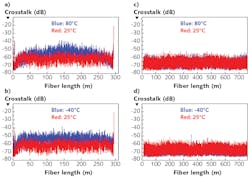 FIGURE 3. Polarization crosstalk curves at -40° and 80°C are used to compare coils made with different potting adhesives. Significant increases in crosstalk across the entire length of the coil at -40°C relative to the measured values at room temperature indicate excessive stress on the coil caused by thermal shrinkage of the adhesive for the coils shown in (a) and (b); consistent performance over wide temperature ranges, however, is evident in coils (c) and (d) that use a thermally stable potting adhesive. FIGURE 3. Polarization crosstalk curves at -40° and 80°C are used to compare coils made with different potting adhesives. Significant increases in crosstalk across the entire length of the coil at -40°C relative to the measured values at room temperature indicate excessive stress on the coil caused by thermal shrinkage of the adhesive for the coils shown in (a) and (b); consistent performance over wide temperature ranges, however, is evident in coils (c) and (d) that use a thermally stable potting adhesive.