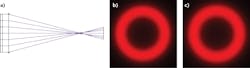 FIGURE 2. A diffractive axicon based on simple ray-tracing principles (a) generates a ring; whether the input pulse to the axicon DOE is an 800 nm Gaussian pulse or a 100 fs USP, the output (b and c, respectively) from the axicon is little affected.