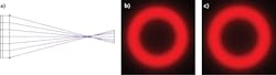 FIGURE 2. A diffractive axicon based on simple ray-tracing principles (a) generates a ring; whether the input pulse to the axicon DOE is an 800 nm Gaussian pulse or a 100 fs USP, the output (b and c, respectively) from the axicon is little affected. FIGURE 2. A diffractive axicon based on simple ray-tracing principles (a) generates a ring; whether the input pulse to the axicon DOE is an 800 nm Gaussian pulse or a 100 fs USP, the output (b and c, respectively) from the axicon is little affected.