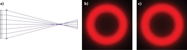 FIGURE 2. A diffractive axicon based on simple ray-tracing principles (a) generates a ring; whether the input pulse to the axicon DOE is an 800 nm Gaussian pulse or a 100 fs USP, the output (b and c, respectively) from the axicon is little affected.